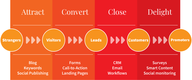 Inbound process